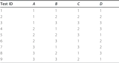 Table 1 OA(9,4,3,2) L9 orthogonal array