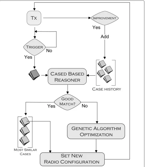Figure 2 Cognitive architecture: The cognitive engine architecture is comprised of a hybrid case-based reasoner and genetic algorithm