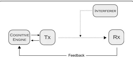 Figure 3 System modelsimulation consisted of a transmit-receive chain with a third party: The system model implemented ininterferer.