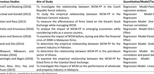 Table 3.3 Prior Studies’ Methodology on the WCM-FP Relationship  