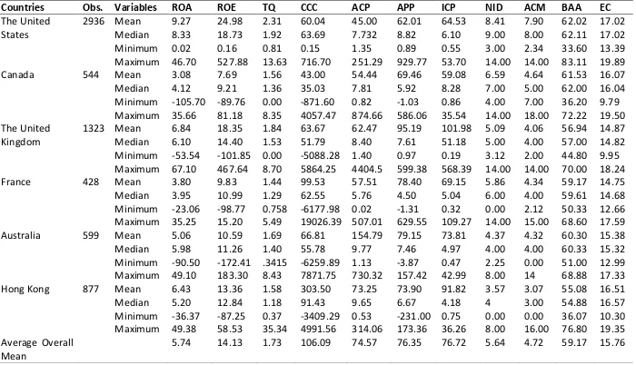 Table 4.1 Descriptive Statistics 