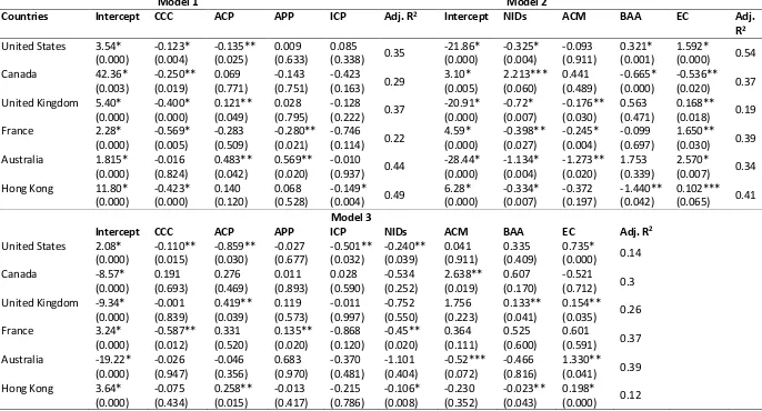 Table 4.8 Fixed Effect Results with ROE as Dependent Variable 