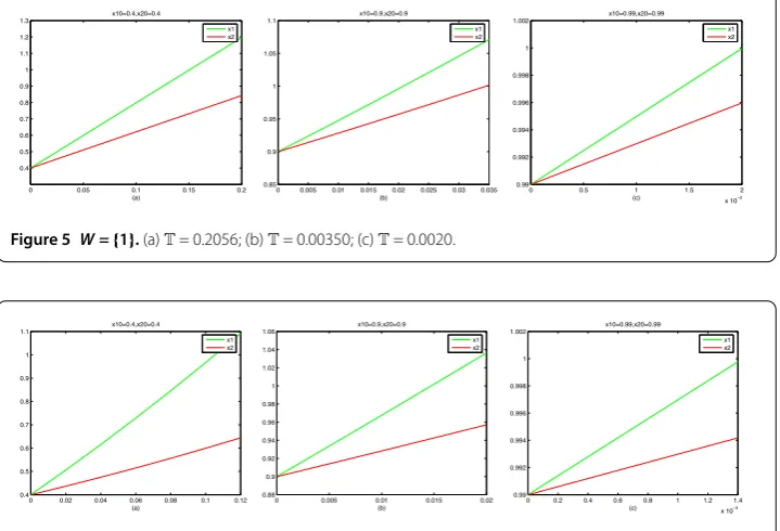 Figure 5 W = {1}. (a) T = 0.2056; (b) T = 0.00350; (c) T = 0.0020.
