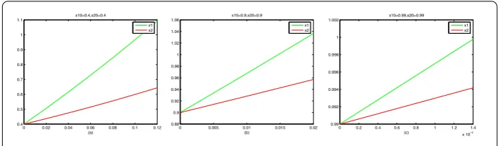 Figure 7 W = {1,2}. (a) T = 0.1243; (b) T = 0.0201; (c) T = 0.0014.