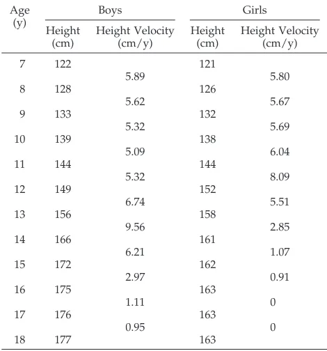 TABLE 2.Pubertal Growth Characteristics in Four US Longitudinal Studies