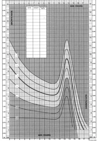 Fig 1. Mean and SD height veloc-ities in boys 2 to 18 years of age