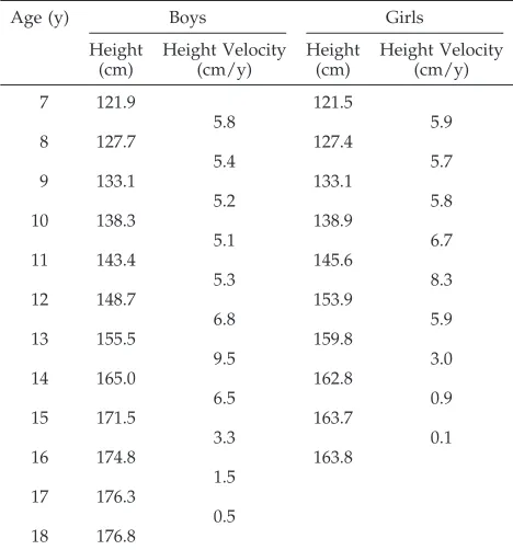 TABLE 5.Fiftieth Percentile Values for Heights and Whole-year Height Velocities in Boys and Girls with Peak Height Veloc-ities at Average Age (13.5 and 11.5 Years, Respectively)