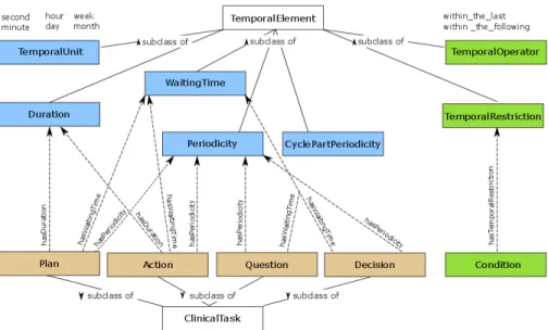 Fig. 1: Representation of the CompGuide ontology with clinical tasks and respective temporal elements.