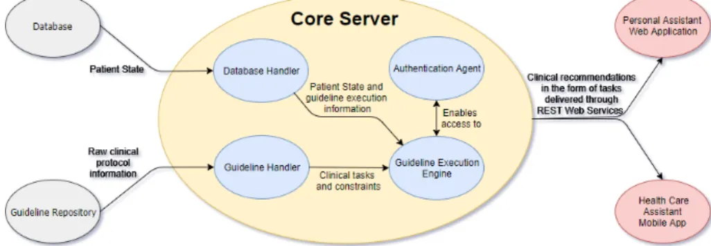 Fig. 2: Architecture of CompGuide system