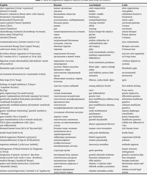 Table 1. Table of comparative linguistic analysis of some used terms on Genetics 