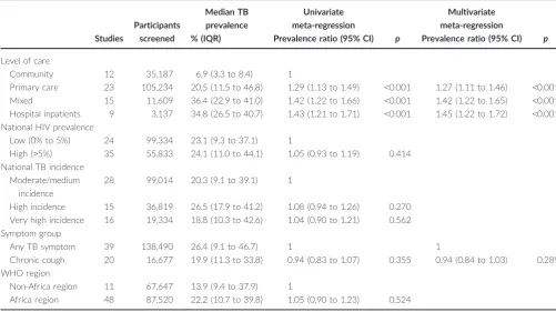 Table 3. Random-effects meta-regression for HIV prevalence in adults with TB symptoms