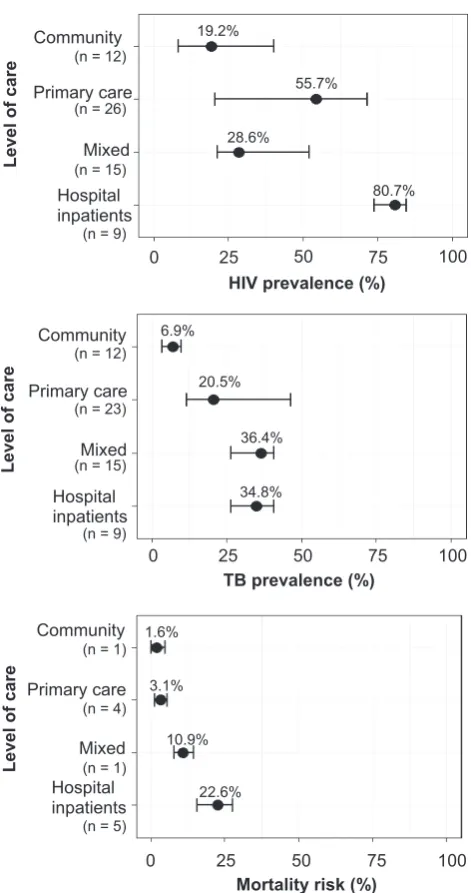 Figure 2. Summary HIV prevalence, TB prevalence and mortalityrisk at six months.