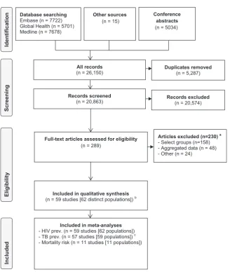 Figure 1. PRISMA flow diagram for process of selecting included studies. (a) Reasons for exclusion are explained in supplementary material.(b) One study, Boehme et al., was a multisite study (six sites), four sites were eligible; the total number of indivi