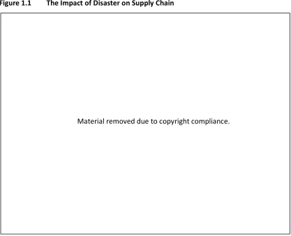 Figure 1.1 The Impact of Disaster on Supply Chain 