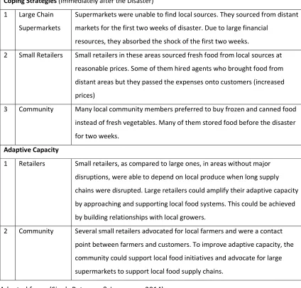 Table 2.3 Coping and Adapting Strategies of Food Supply Chains 