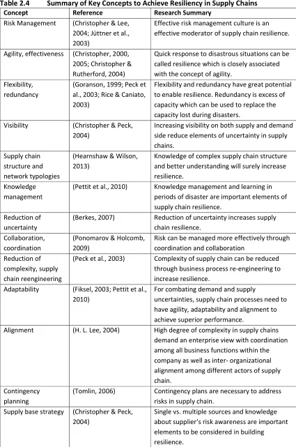 Table 2.4 Summary of Key Concepts to Achieve Resiliency in Supply Chains 