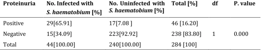 Table 7 Prevalence of S. haematobium and Proteinuria in the Study Area 