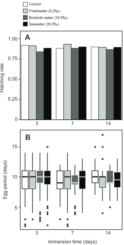 Table 1. Firth’s bias-reduced logistic regression fitting the hatching rateof eggs of Pachyrhynchus jitanasaius after immersion