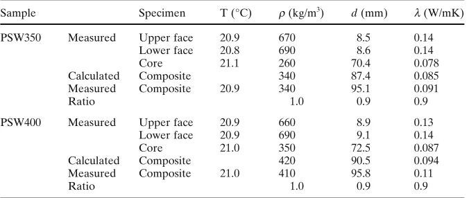 Table 2. Measured values of l for PSW composites and their elements