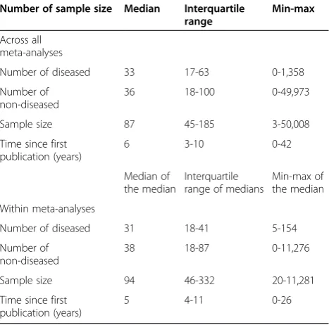 Table 2 Small-study effects and time trends