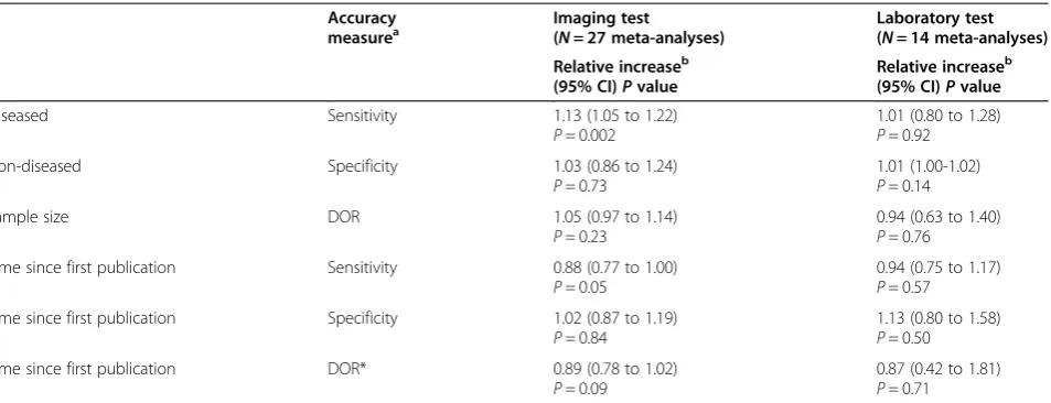 Table 3 Small-study effects and time trends assessed in subgroups of imaging and laboratory tests