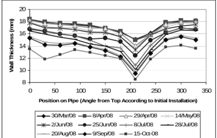 Figure 20:  Measurement of pipe wall thickness as a  function of angular position and time is shown 
