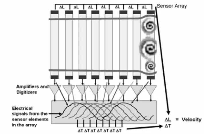 Figure 1.  Cutaway of pipe under sonar array sensor band  illustrating turbulent eddies 