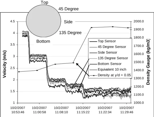 Figure 5:  Velocity profile of 89  μm mining slurry. 
