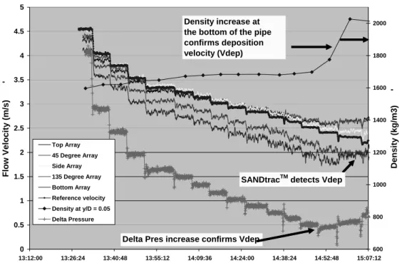 Figure 9: 186  μm Slurry solid deposition detected by sonar meter, densitometer, and delta-pressure 