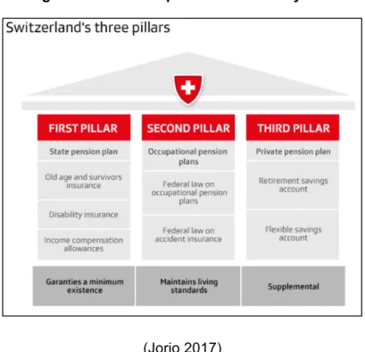Figure  3  The  Swiss  pension  scheme  system  