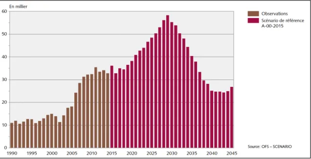 Figure  15  Annual  increase  in  the  permanent  resident  population  aged  65  or  over   until  2045  