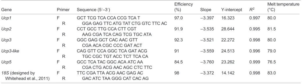 Table 2. Primer pairs and plate parameters for qRT-PCR