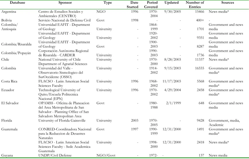 Table 1. Summary table of DesInventar National and Sub-national Databases. 