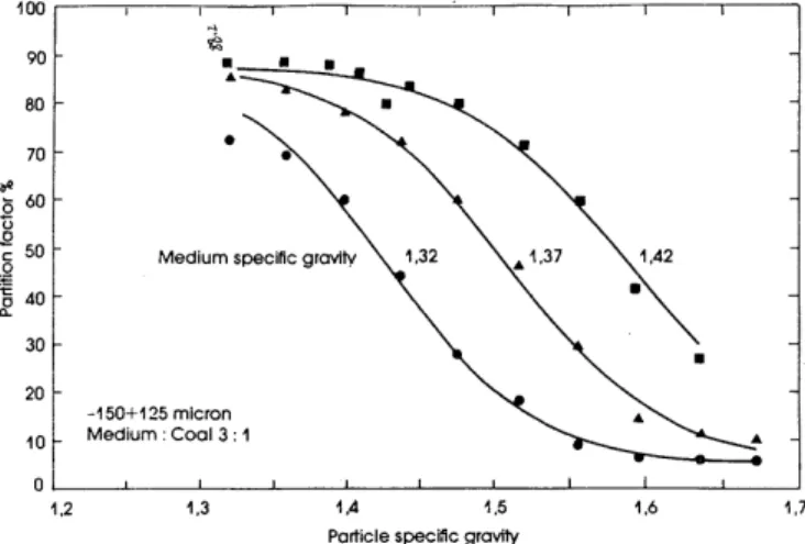Figure 4-1  Measured partition curves for different particles sizes in a 150 mm dense-medium cyclone.