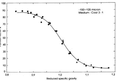 Figure 4-2  Normalization of the partition function for a dense-medium cyclone.  The presence of short circuit flows is clearly evident in this data.