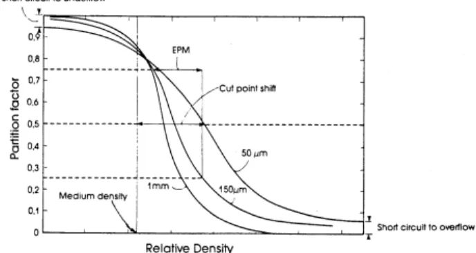 Figure 4-3  Generalized partition curves for dense-medium separators.