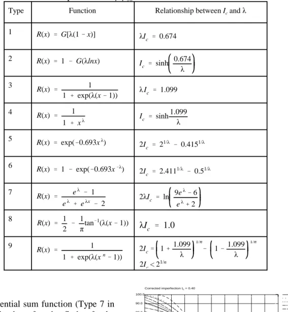 Table 4.1.  Empirical equations for the corrected partition function for dense-medium separators