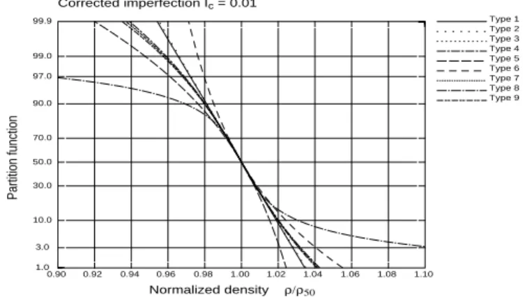 Figure 4-5  Nine models for the partition function.