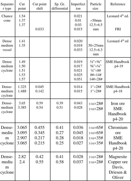 Table 4.2 Typical values of cut point shift and imperfection for dense medium separators Separato r type Cut point Cut pointshift Sp