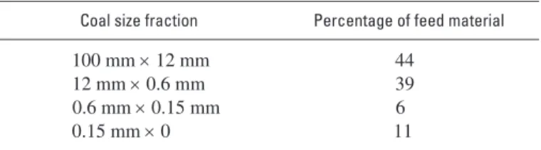 Table 6.   Angle of screen inclination in degrees as a function of screen width and short tons per hour capacity