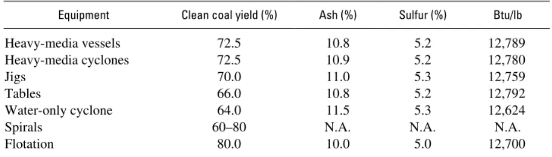 Table 3.   Clean coal yields at specific gravity 1.6 and quality characteristics after treatment of coal  in table 2