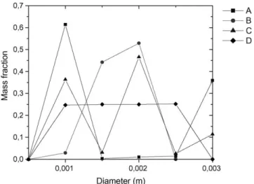 Fig. 2 presents the cumulated mass fraction as function of the particle diameter; much like one would obtain from standard sieves classification of the solids mixture