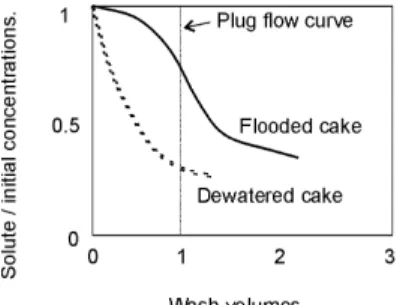 Fig. 8.13 Example washing  performance at 50 and 70% 