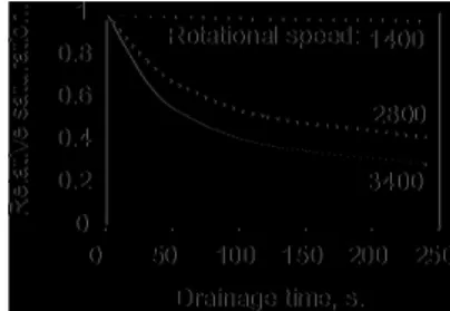 Figure 8.14 provides an illustration of the above theory used to  compare rotational speeds on relative saturation and drainage times