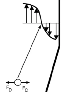 Fig. 8.6 Equilibrium orbit at  the LZVV with liquid drag  and centrifugal forces  balanced 