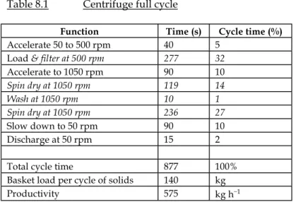 Table 8.1   Centrifuge full cycle 