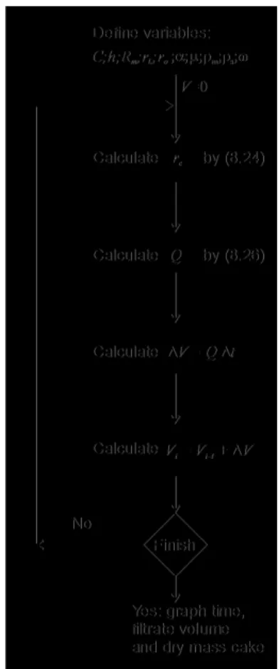 Fig. 8.11 Centrifugal  filtration modelling as  could be applied within a  computer spreadsheet  N.B