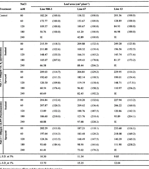 Table 2. Interactive effect of salinity and vitamins (pyridoxine and nicotinamide)on leaf area (cm2 plant'l) of broadbean lines