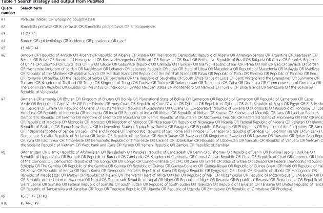 Table 1 Search strategy and output from PubMed