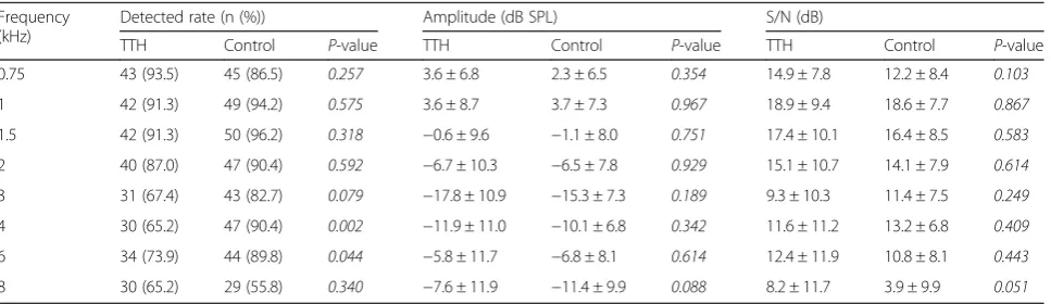 Table 2 Acoustic reflex thresholds results